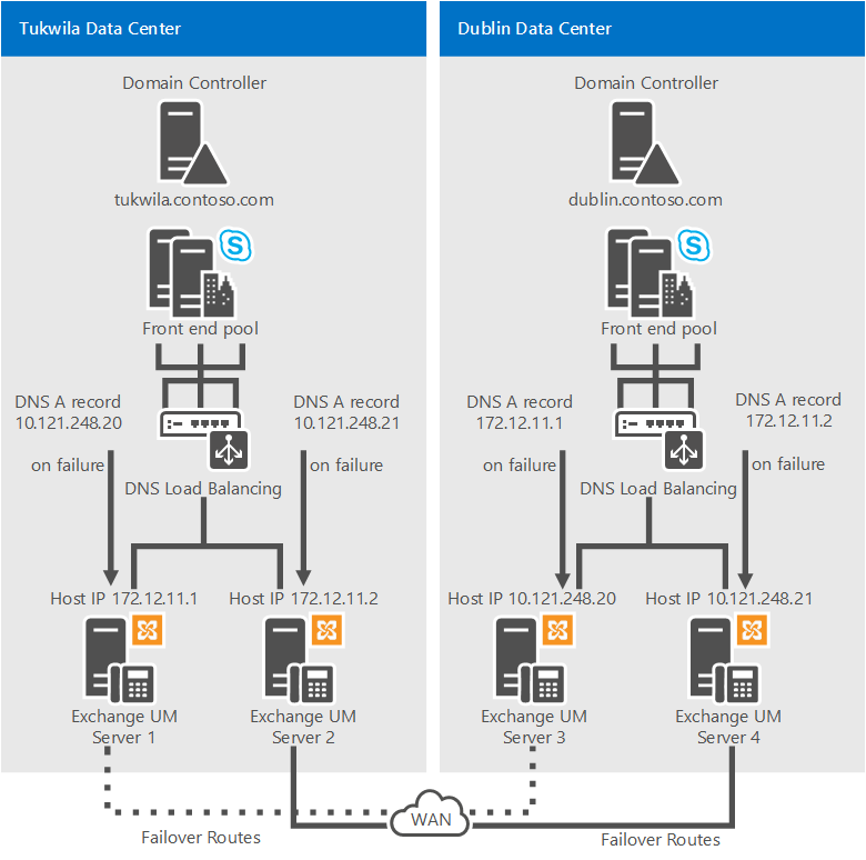 Diagram shows Exchange UM Resiliency.