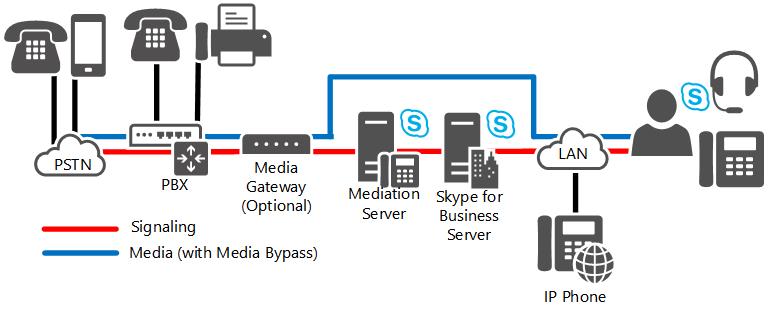 Departmental Migration Option diagram.