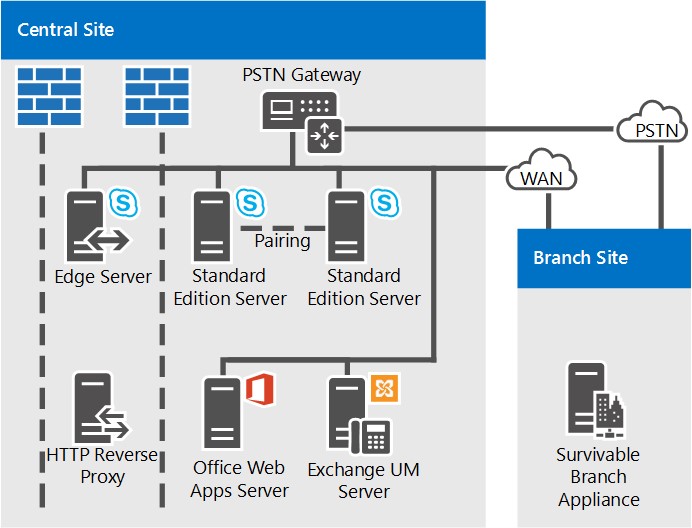 Reference topology deploying three servers diagram.