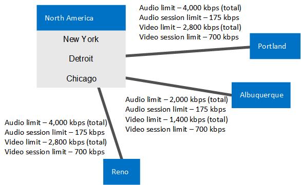 Example network sites constrained by WAN bandwidth.