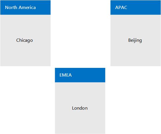 Network Topology Example with 3 Network Regions.