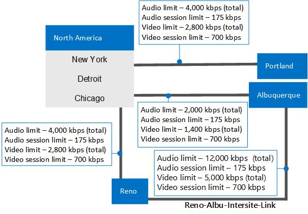 Network Sites Constrained by WAN Bandwidth example.