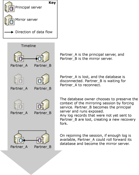 Forcing service with possible data loss