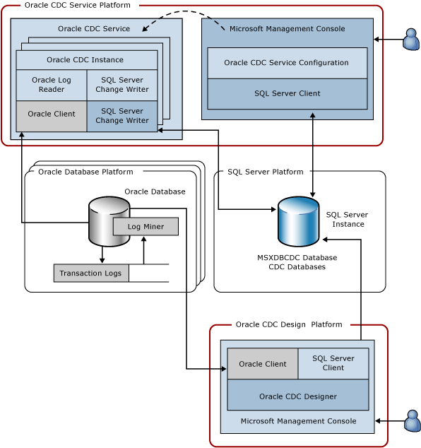 Service Architecture