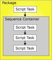 Precedence contraints in a package