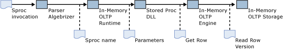 Execution of natively compiled stored procedures.