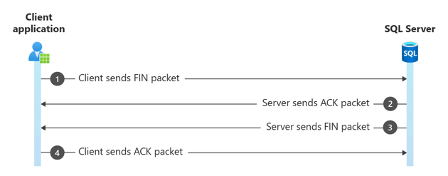 Diagram of four-way TCP session close.