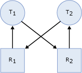 Diagram showing the tasks in a deadlock state.