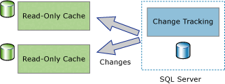 Diagram showing one-way synchronization applications.