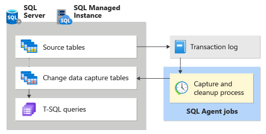 Change data capture data flow diagram.