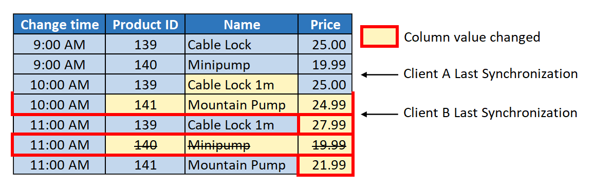 Diagram that shows an example of change tracking query output.