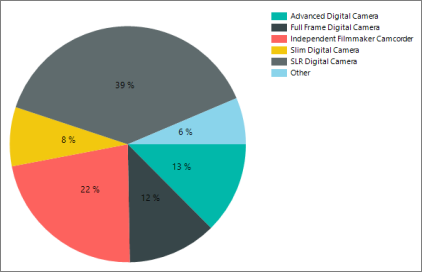 Screenshot that shows how the report builder pie chart starts at 90 degrees from the top of the chart.