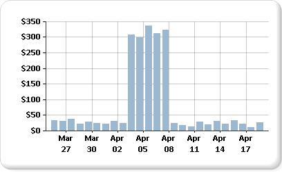 Chart with multiple data ranges