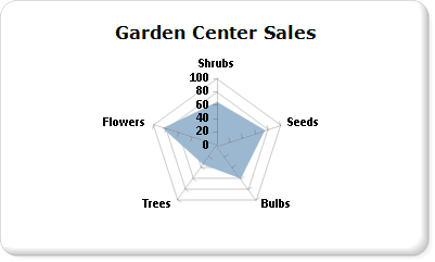 Radar chart