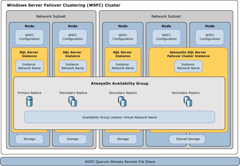 Screenshot of Windows Server failover cluster.