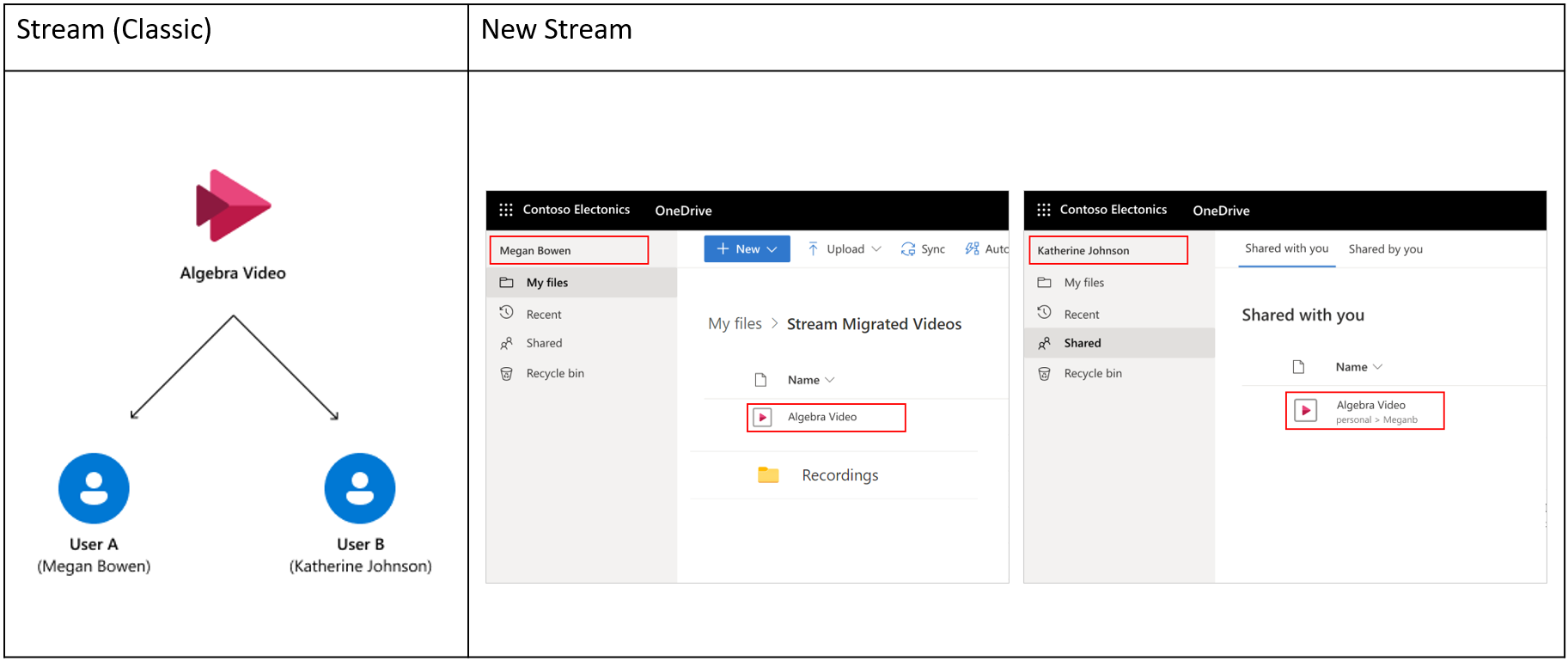 Personal video and multiple owners case.