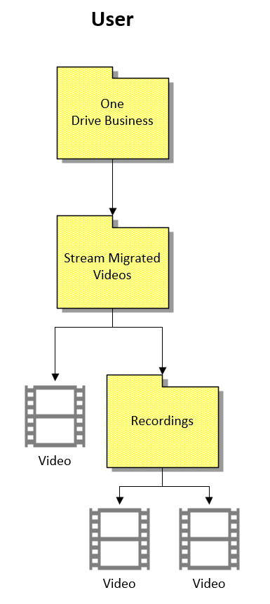 User Hierarchy