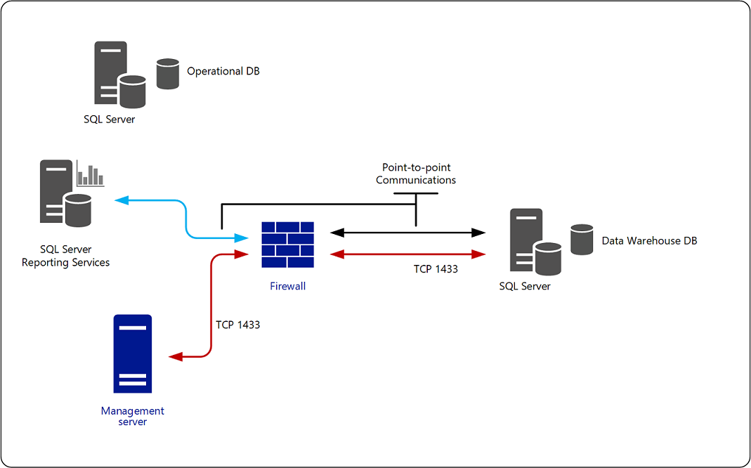 Illustration showing SQL Authentication.