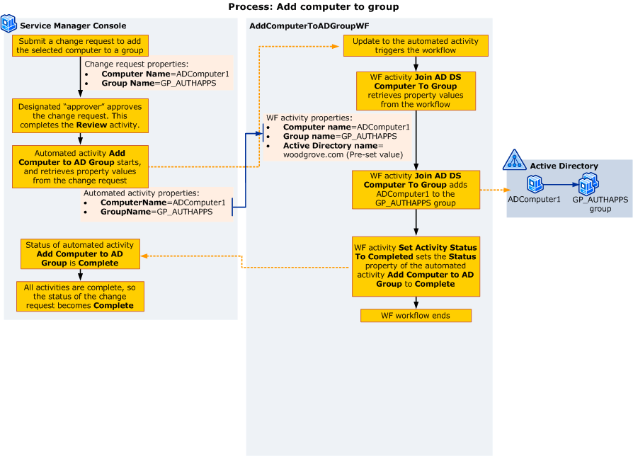 Diagram showing the Process: Add computer to group.