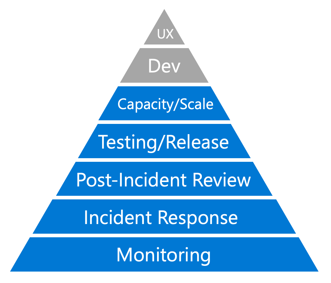 a diagram of a pyramid showing the seven levels of the hierarchy of reliability.