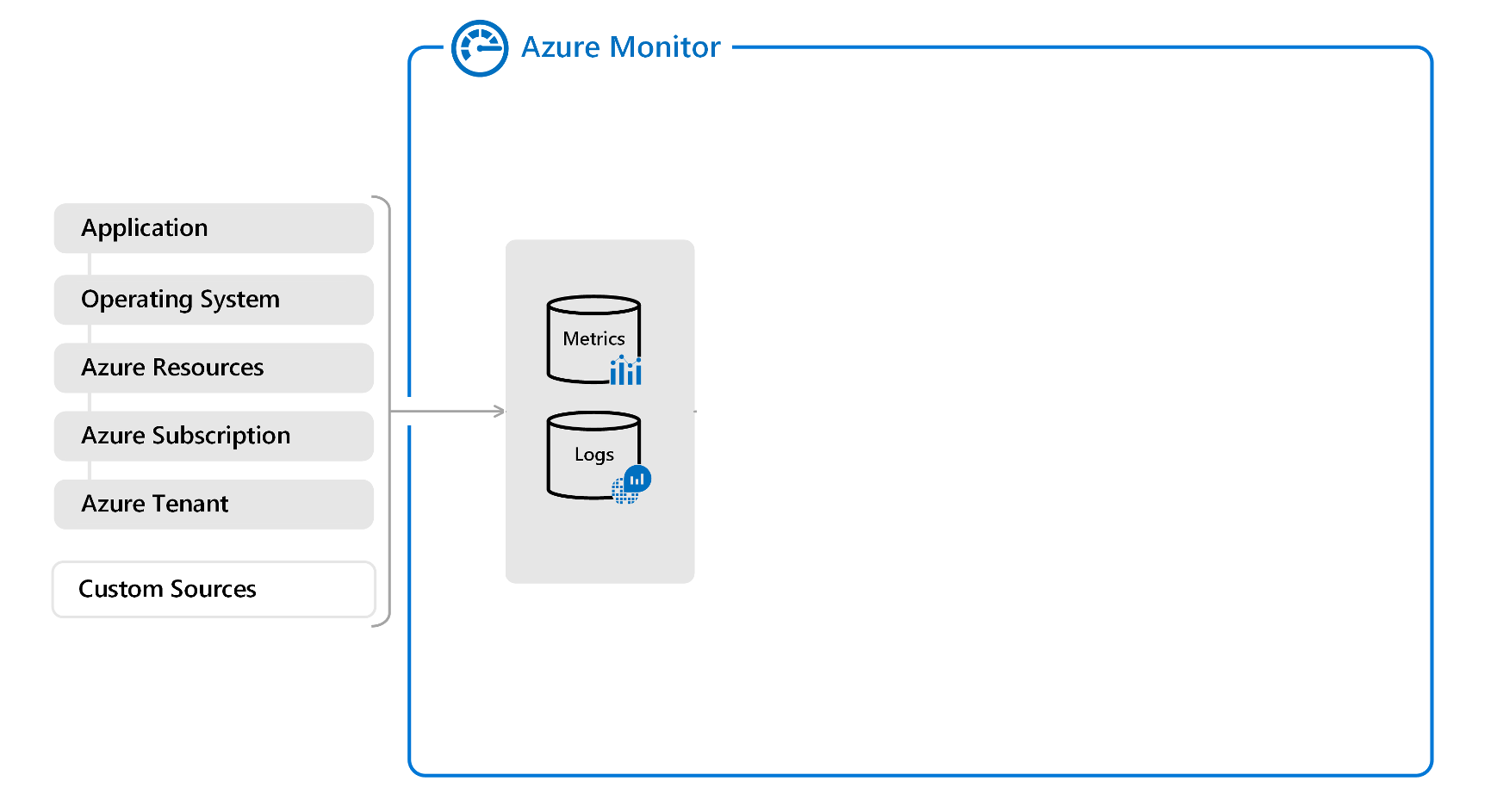 Diagram of a partial overview of Azure monitor showing data types.