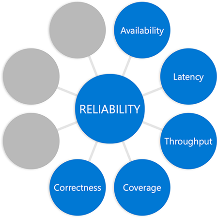 Hub and spoke diagram with the word reliability in a circle in the middle connected to circles at the end of each spoke, with the word correctness added to previous diagram in a different circle.