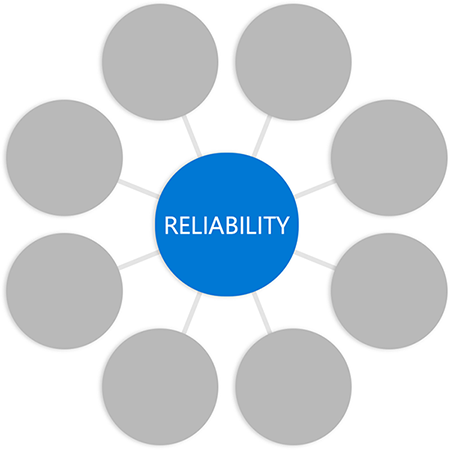 Diagram with the word reliability in a circle in the middle connected to empty circles at the end of each spoke.