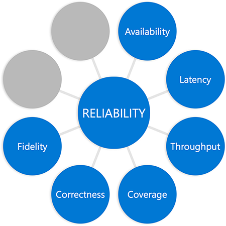 Diagram with the word reliability in a circle in the middle connected to circles at the end of each spoke, the word fidelity added to previous diagram in a different circle.