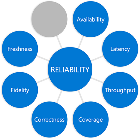 Diagram with the word reliability in a circle in the middle connected to circles at the end of each spoke, the word freshness added to previous diagram in a different circle.