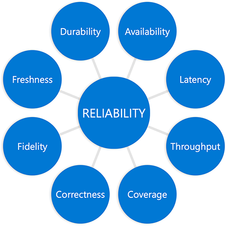 Diagram with the word reliability in a circle in the middle connected to circles at the end of each spoke; each circle contains a word relating to reliability from a previous uni.t