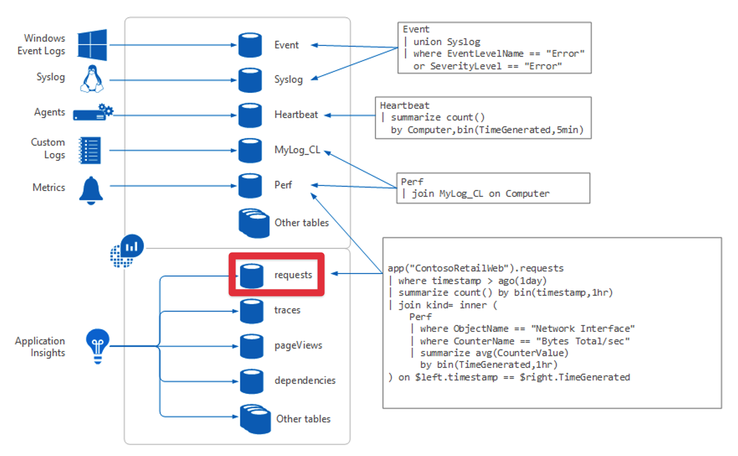 Diagram of Log Analytics overview with requests table highlighted.