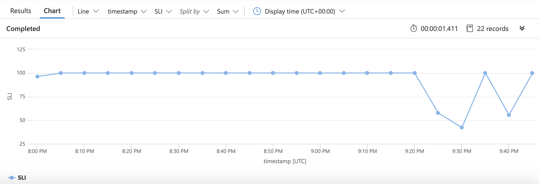 Graph showing an SLI; the graph shows SLI at 100% reliability followed by several dips