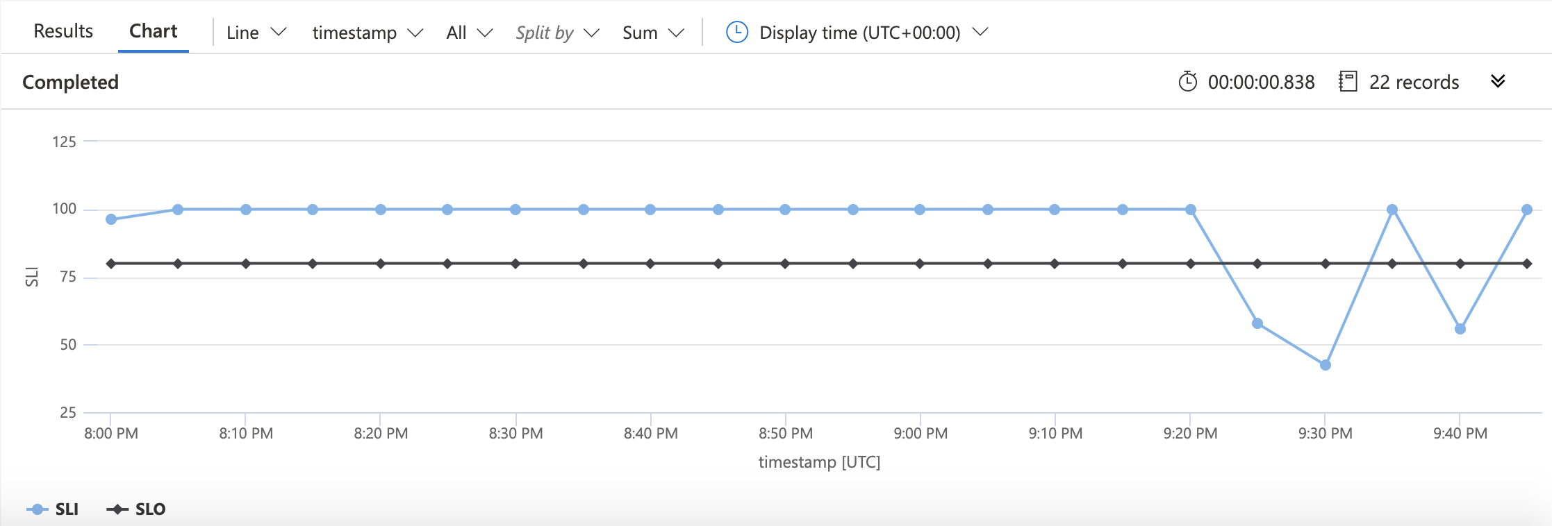 Graph showing an SLI and an SLO; graph shows SLI at 100% reliability, followed by several dips. The SLO is a solid line at the 80% mark.