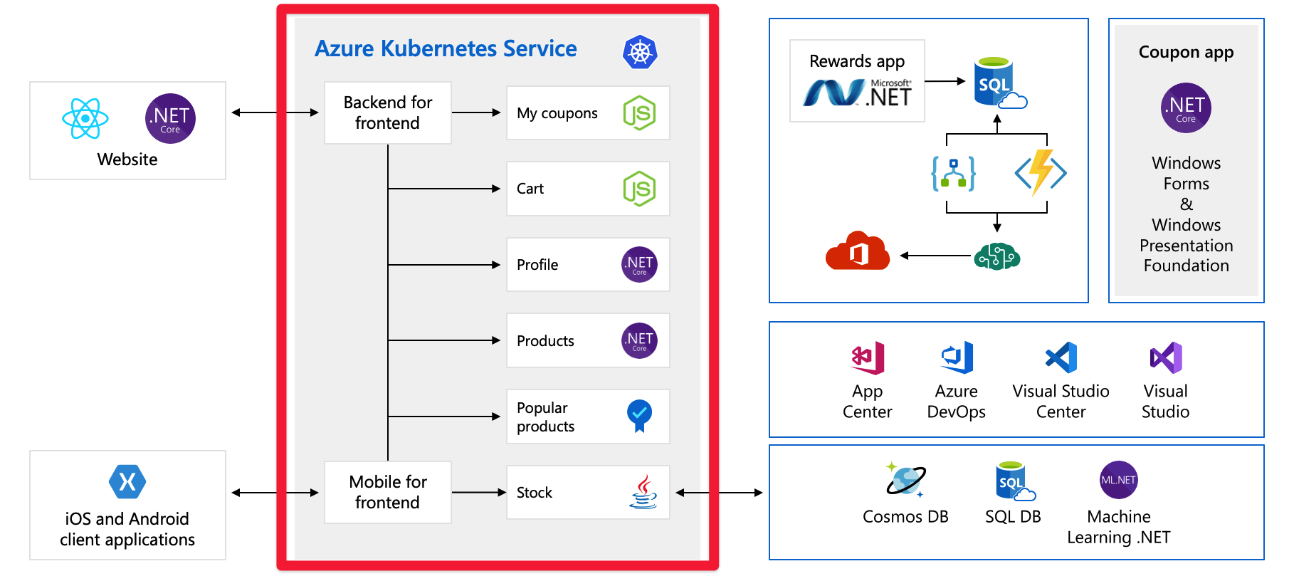 Full architecture diagram of application with backend component highlighted.