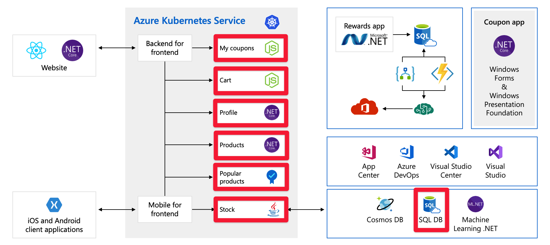 Full architecture diagram of application with backend components and SQL DB highlighted.