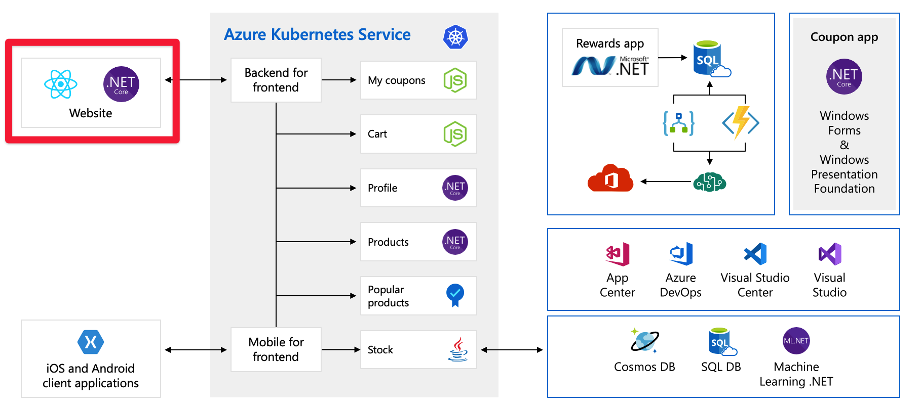 Full architecture diagram of application with frontend component highlighted.