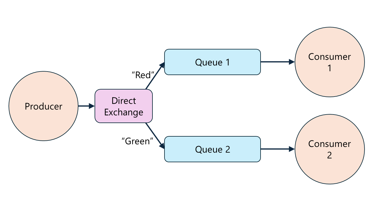 Diagram showing message routing model with a single producer, a direct exchange, and two consumers.