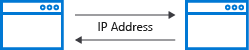 Diagram of applications swapping IP addresses.