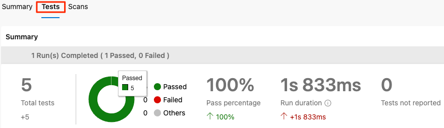 A screenshot of Azure Pipelines showing the Tests tab with 5 total tests run and 100 percent passing.