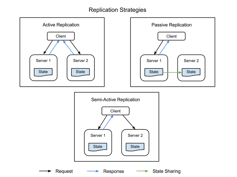 Figure 1: Client nodes, primary nodes, and replica nodes in a replicated information system.