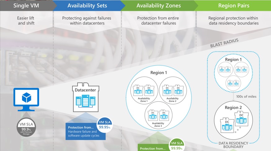 Figure 11: Azure Resiliency Framework, which protects active components on multiple levels, in accordance with ISO 22301. [Courtesy Microsoft]