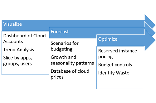 Cost optimization process.