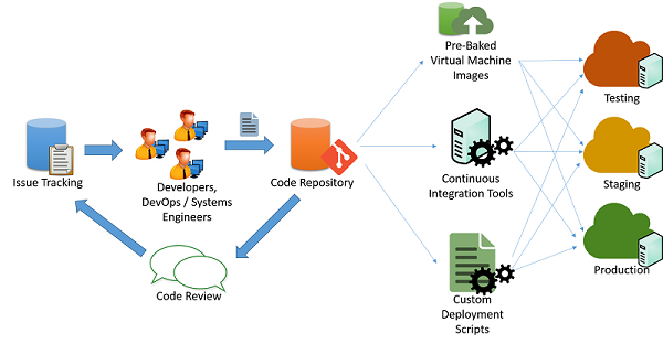 Code deployment process.