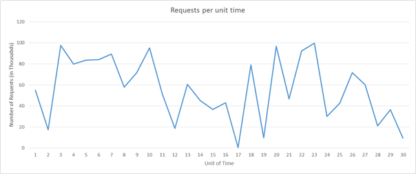 Sample request load pattern.