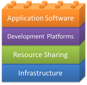 Cloud computing building blocks.