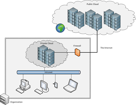 Hybrid cloud.