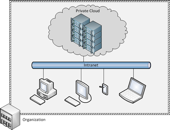 Private cloud.