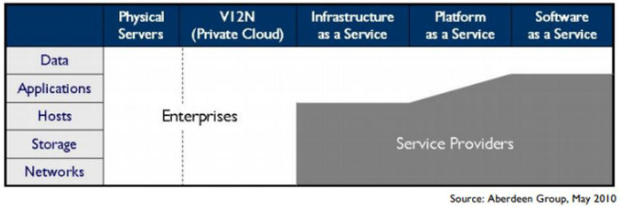 Enterprises lose control as you move up public cloud stack.