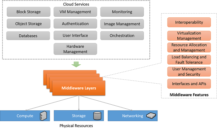 Cloud middleware features.