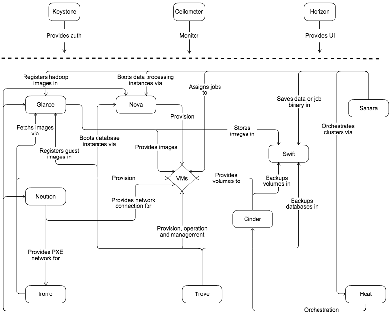 OpenStack service architecture.